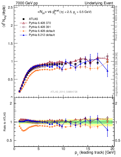 Plot of nch-vs-pt-trns in 7000 GeV pp collisions
