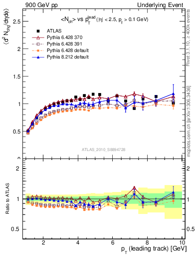 Plot of nch-vs-pt-trns in 900 GeV pp collisions