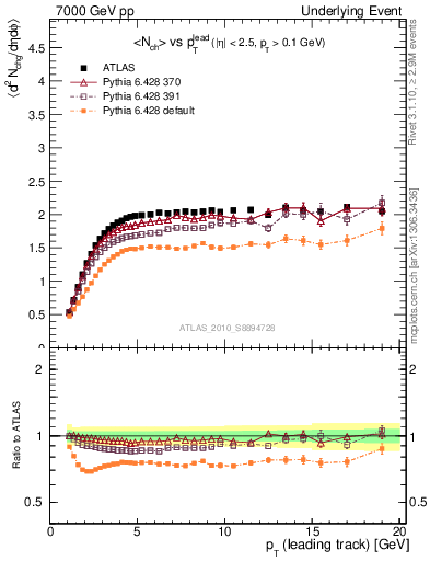 Plot of nch-vs-pt-trns in 7000 GeV pp collisions