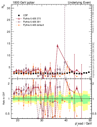 Plot of nch-vs-pt-trns in 1800 GeV ppbar collisions