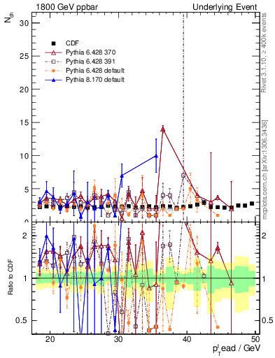 Plot of nch-vs-pt-trns in 1800 GeV ppbar collisions