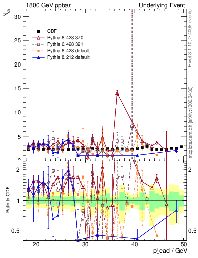 Plot of nch-vs-pt-trns in 1800 GeV ppbar collisions