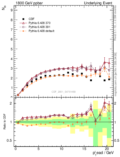 Plot of nch-vs-pt-trns in 1800 GeV ppbar collisions