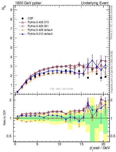 Plot of nch-vs-pt-trns in 1800 GeV ppbar collisions