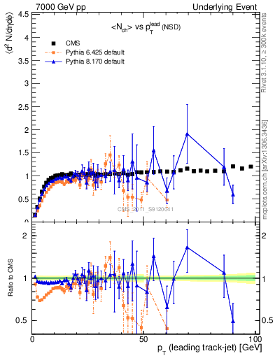 Plot of nch-vs-pt-trns in 7000 GeV pp collisions