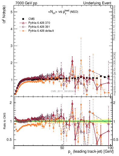 Plot of nch-vs-pt-trns in 7000 GeV pp collisions
