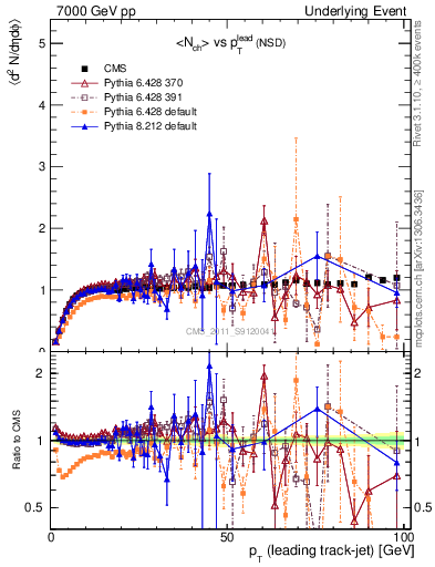 Plot of nch-vs-pt-trns in 7000 GeV pp collisions
