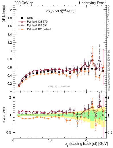 Plot of nch-vs-pt-trns in 900 GeV pp collisions