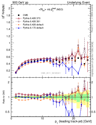 Plot of nch-vs-pt-trns in 900 GeV pp collisions