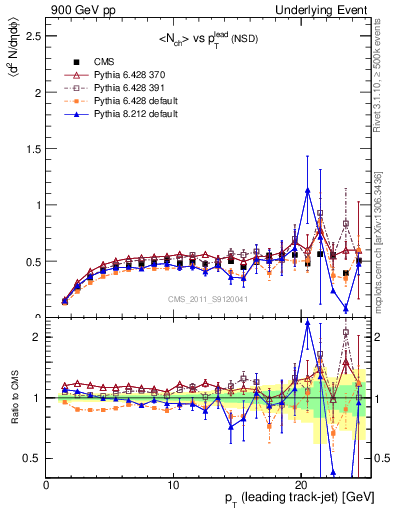 Plot of nch-vs-pt-trns in 900 GeV pp collisions