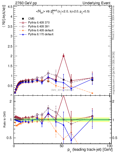 Plot of nch-vs-pt-trns in 2760 GeV pp collisions
