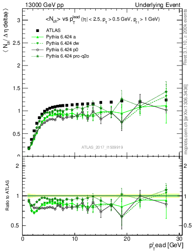 Plot of nch-vs-pt-trns in 13000 GeV pp collisions