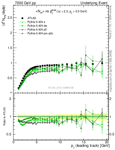 Plot of nch-vs-pt-trns in 7000 GeV pp collisions