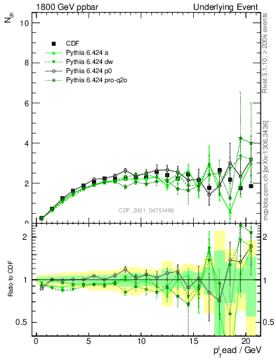 Plot of nch-vs-pt-trns in 1800 GeV ppbar collisions