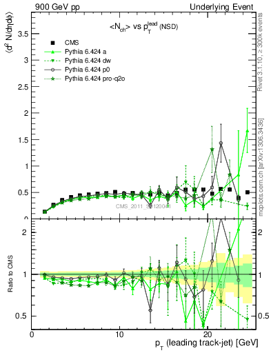 Plot of nch-vs-pt-trns in 900 GeV pp collisions