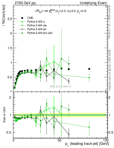 Plot of nch-vs-pt-trns in 2760 GeV pp collisions