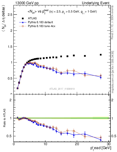 Plot of nch-vs-pt-trns in 13000 GeV pp collisions
