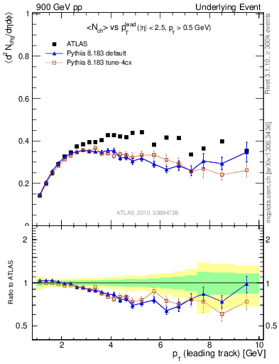 Plot of nch-vs-pt-trns in 900 GeV pp collisions