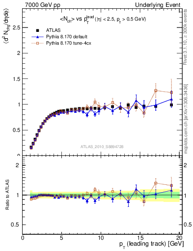 Plot of nch-vs-pt-trns in 7000 GeV pp collisions