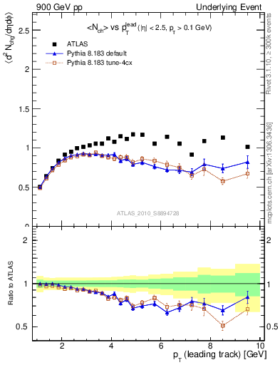 Plot of nch-vs-pt-trns in 900 GeV pp collisions