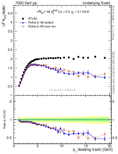 Plot of nch-vs-pt-trns in 7000 GeV pp collisions