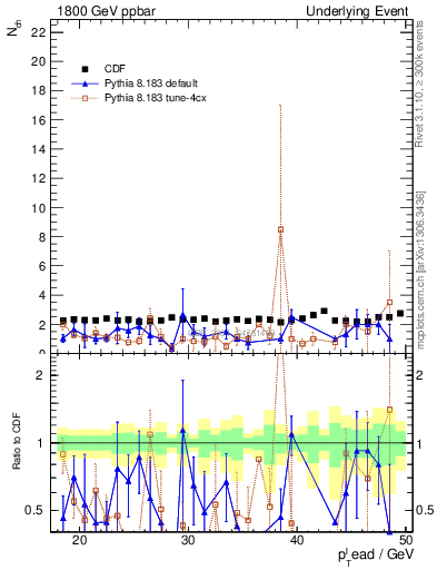 Plot of nch-vs-pt-trns in 1800 GeV ppbar collisions