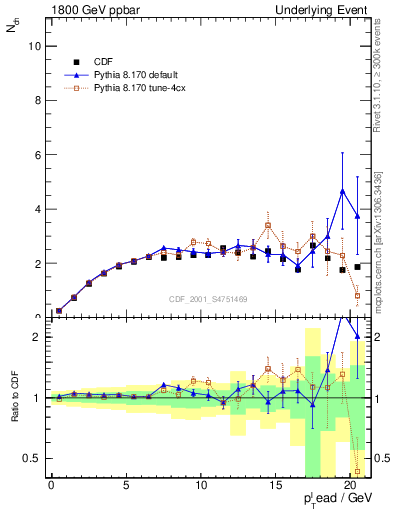 Plot of nch-vs-pt-trns in 1800 GeV ppbar collisions
