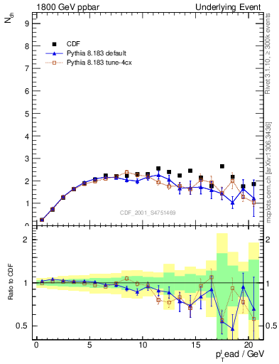 Plot of nch-vs-pt-trns in 1800 GeV ppbar collisions