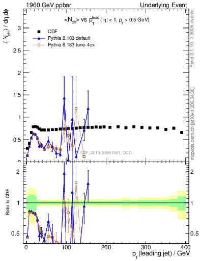 Plot of nch-vs-pt-trns in 1960 GeV ppbar collisions