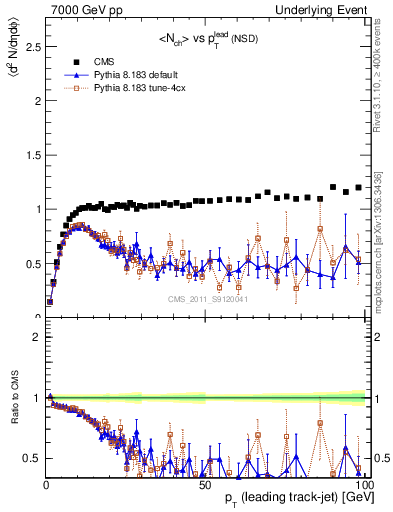 Plot of nch-vs-pt-trns in 7000 GeV pp collisions
