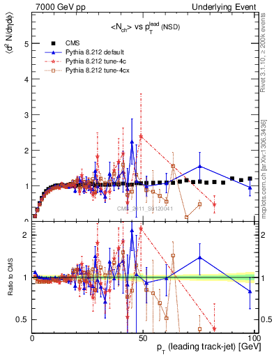 Plot of nch-vs-pt-trns in 7000 GeV pp collisions