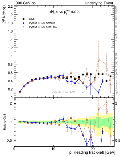 Plot of nch-vs-pt-trns in 900 GeV pp collisions