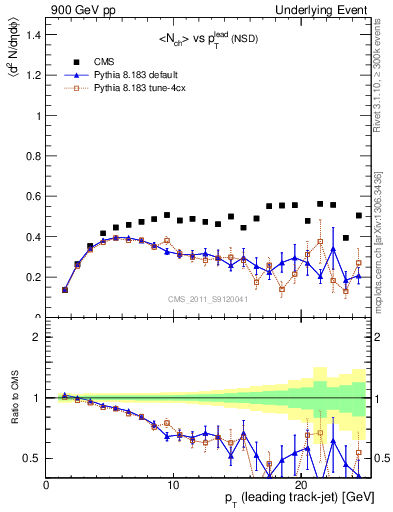 Plot of nch-vs-pt-trns in 900 GeV pp collisions