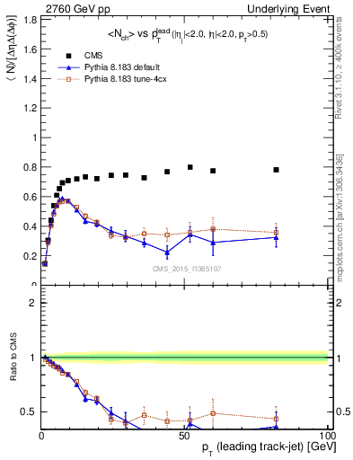 Plot of nch-vs-pt-trns in 2760 GeV pp collisions