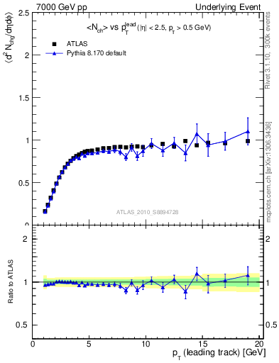 Plot of nch-vs-pt-trns in 7000 GeV pp collisions