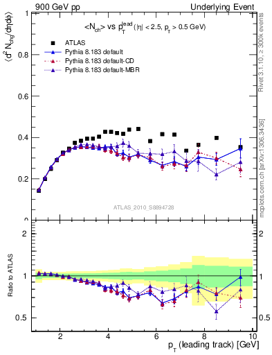 Plot of nch-vs-pt-trns in 900 GeV pp collisions