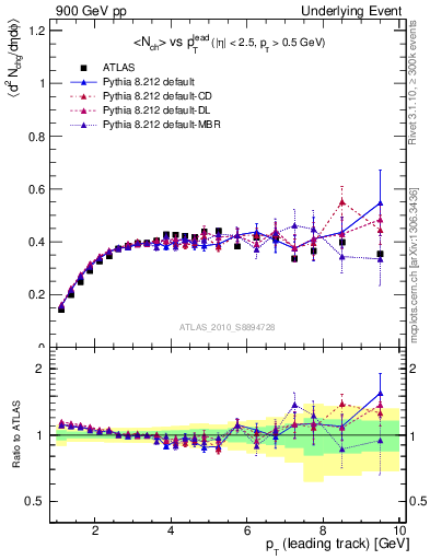 Plot of nch-vs-pt-trns in 900 GeV pp collisions