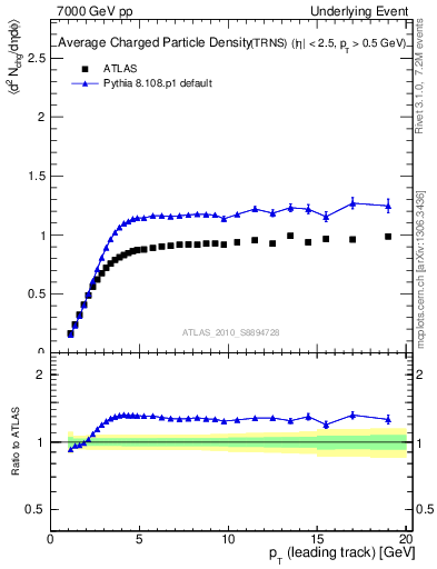 Plot of nch-vs-pt-trns in 7000 GeV pp collisions
