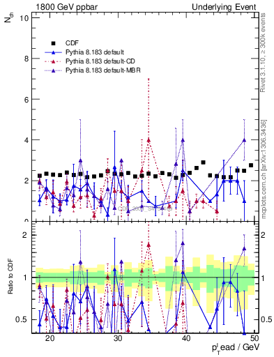Plot of nch-vs-pt-trns in 1800 GeV ppbar collisions