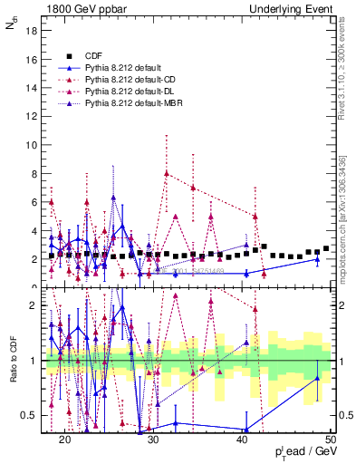 Plot of nch-vs-pt-trns in 1800 GeV ppbar collisions