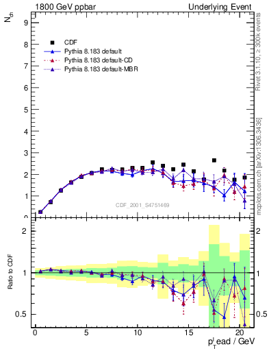 Plot of nch-vs-pt-trns in 1800 GeV ppbar collisions