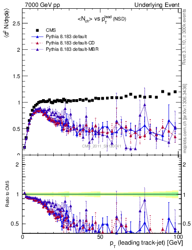 Plot of nch-vs-pt-trns in 7000 GeV pp collisions