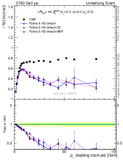 Plot of nch-vs-pt-trns in 2760 GeV pp collisions