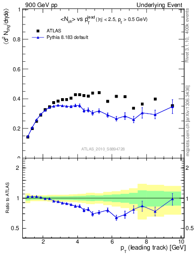 Plot of nch-vs-pt-trns in 900 GeV pp collisions