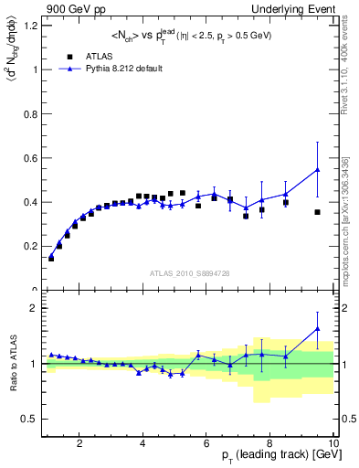 Plot of nch-vs-pt-trns in 900 GeV pp collisions