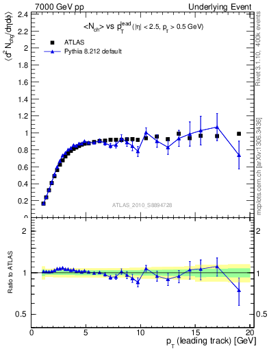 Plot of nch-vs-pt-trns in 7000 GeV pp collisions