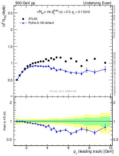 Plot of nch-vs-pt-trns in 900 GeV pp collisions