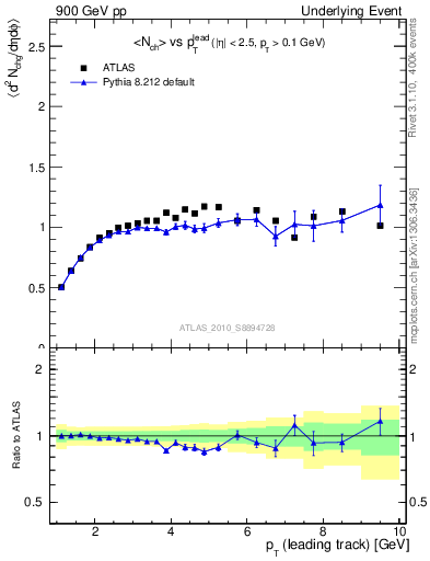 Plot of nch-vs-pt-trns in 900 GeV pp collisions