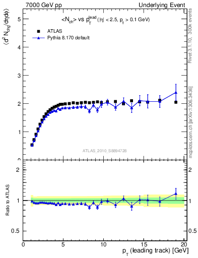 Plot of nch-vs-pt-trns in 7000 GeV pp collisions
