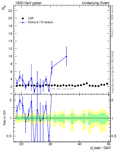 Plot of nch-vs-pt-trns in 1800 GeV ppbar collisions
